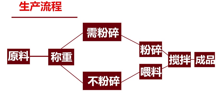 飼料攪拌機